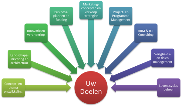 services portfolio nl